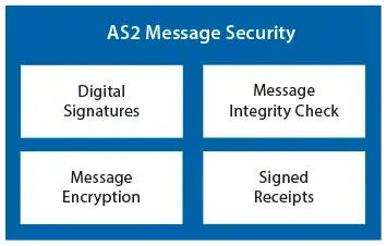 Chart showing four ways AS2 provides message security
