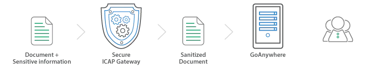 Diagram of Clearswift and GoAnywhere