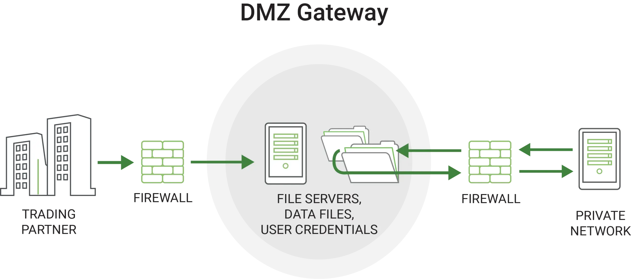 Diagram of a DMZ Secure Gateway