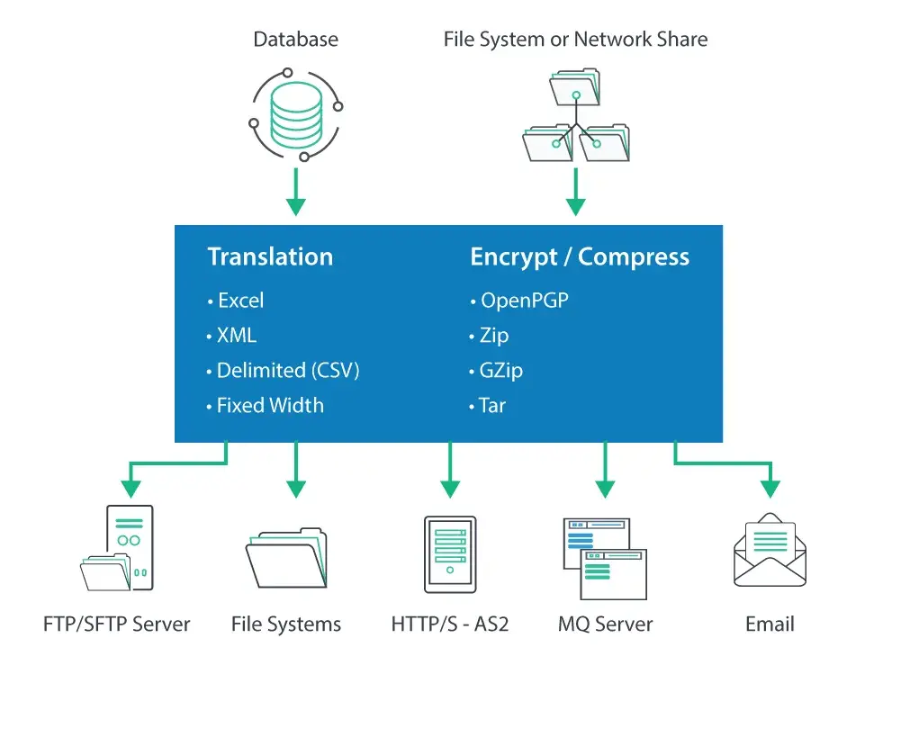 GoAnywhere MFT data distribution diagram