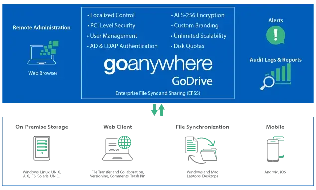 Diagram of GoDrive by GoAnywhere