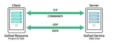 gofast-server-diagram