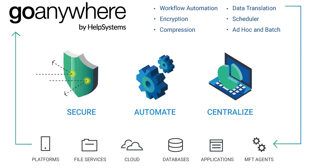goanywhere mft diagram