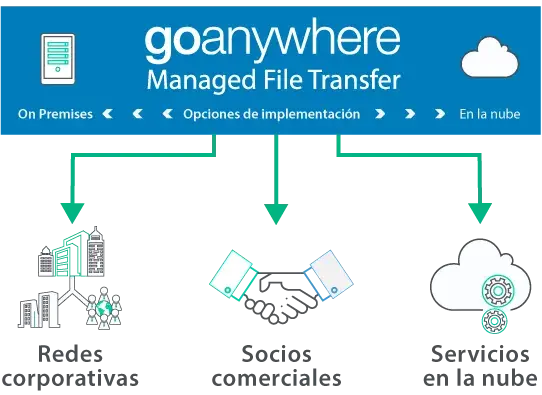 Tranferencia de archivos en la nube