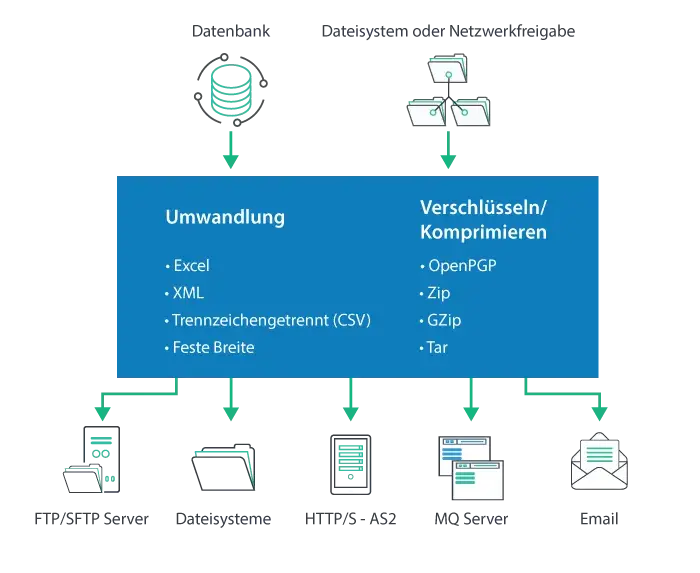 Diagramm zum Datenabruf