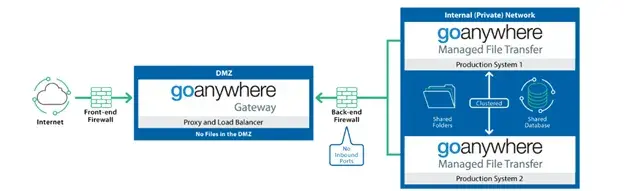 GoAnywhere Gateway Diagram