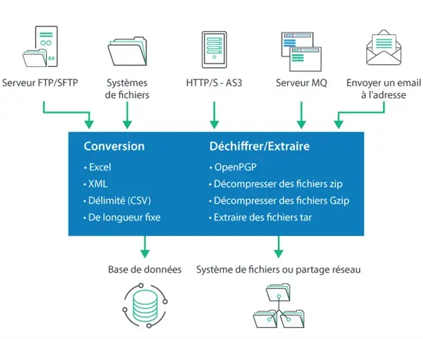 Diagramme de récupération de données