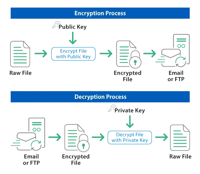 Open PGP encryption process diagram