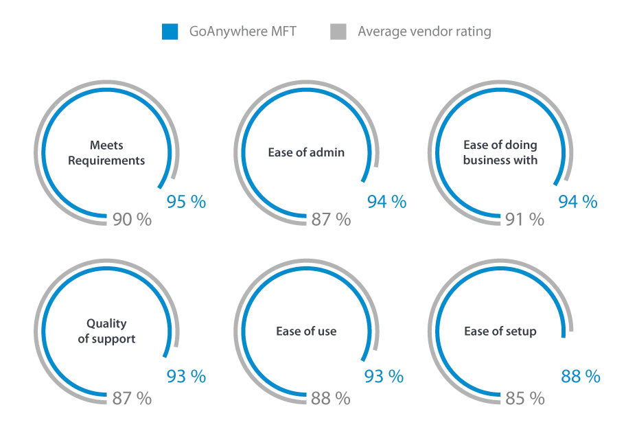 mft vendor comparison for customer satisfaction