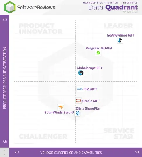 Software Reviews Quadrant