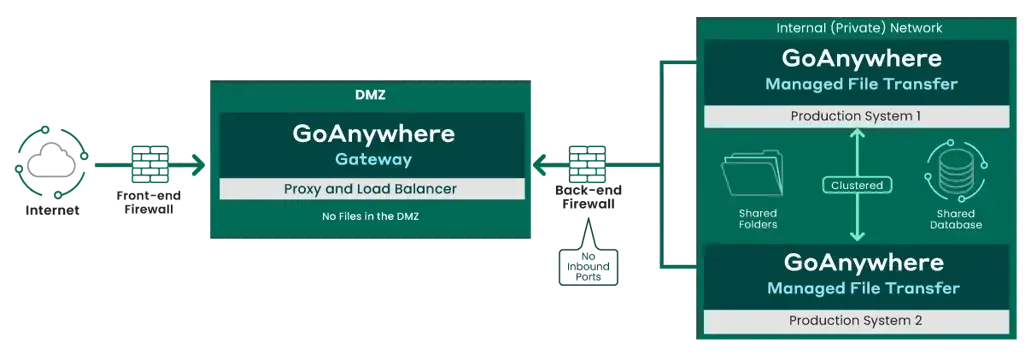 GoAnywhere Gateway Diagram