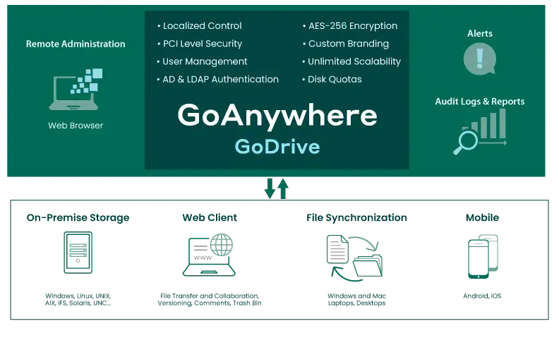 Godrive diagram