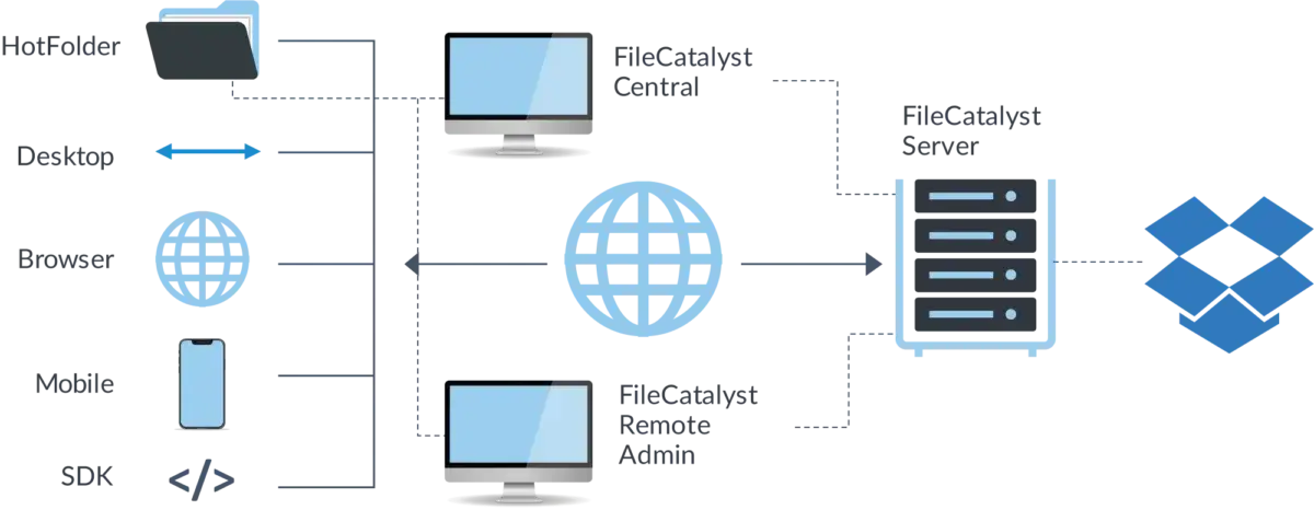 FC Client Application into Dropbox