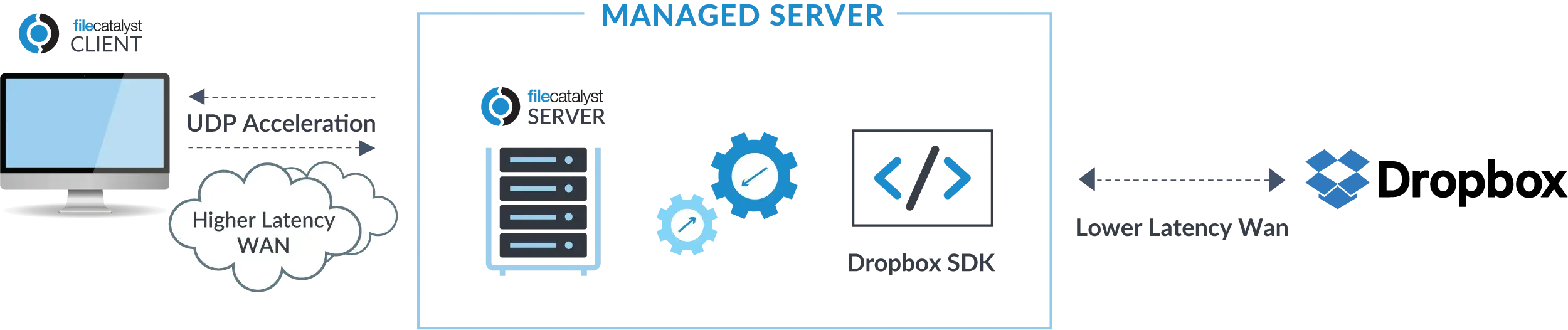 FC Dropbox Workflow Graphic