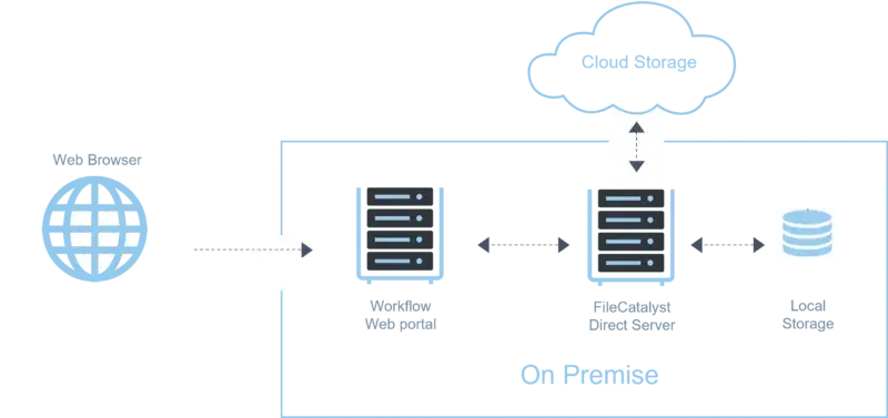 FileCatalyst Deployment