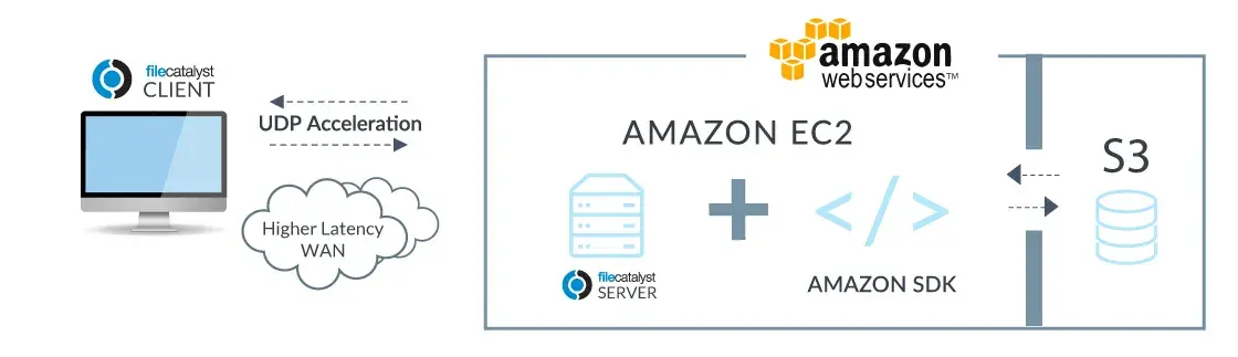 FileCatalyst on Amazon