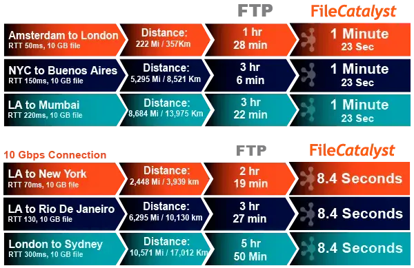 FileCatalyst Speed Chart Stacked