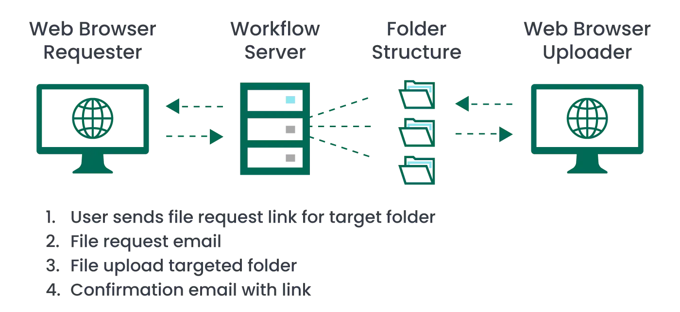 filecatalyst-workflow-page-images-request-files