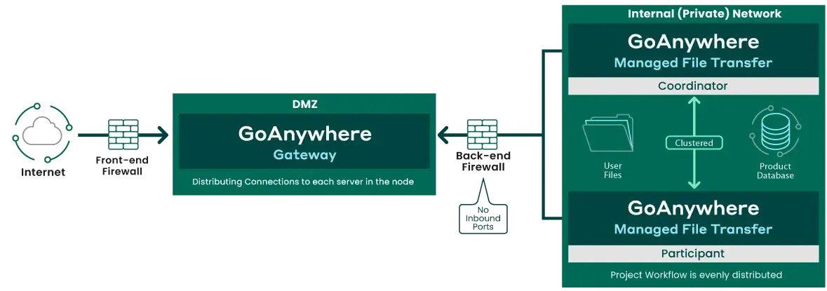 Illustration of MFT Gateway