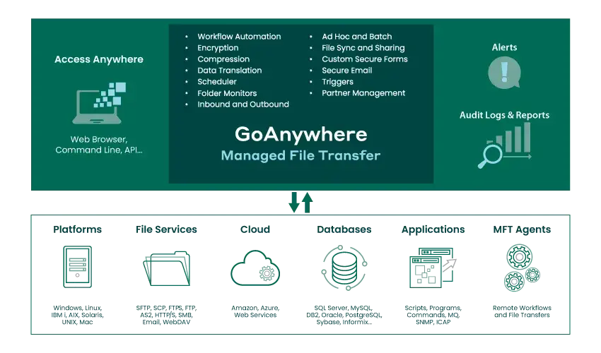 GoAnywhere MFT Advanced Workflow