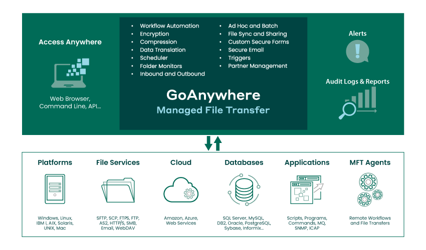 GoAnywhere MFT Advanced Workflow