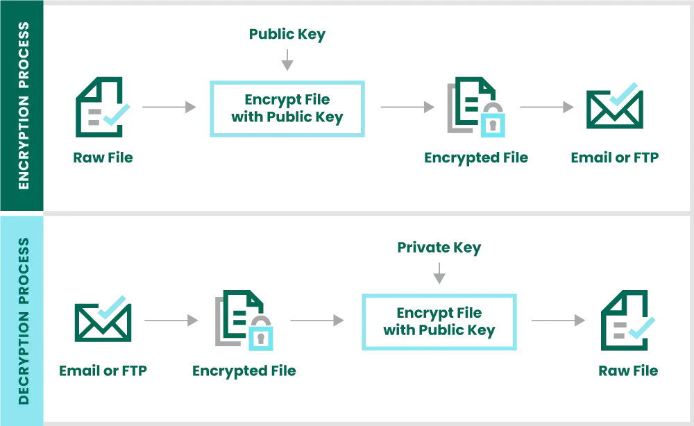 encryption decryption process