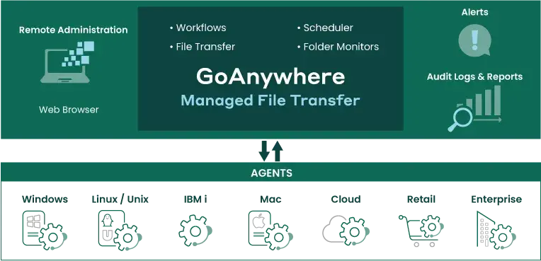 fta-ga-agent-overview