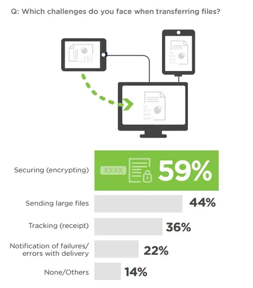 challenges faced when transferring files