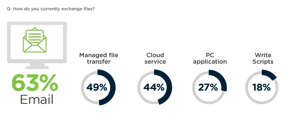 how organizations exchange files
