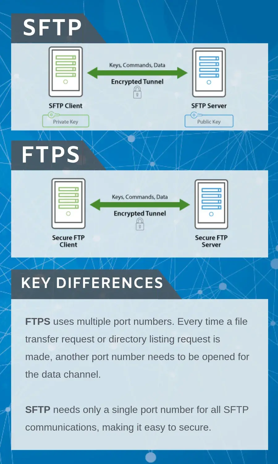 sftp vs ftps - key differences infographic