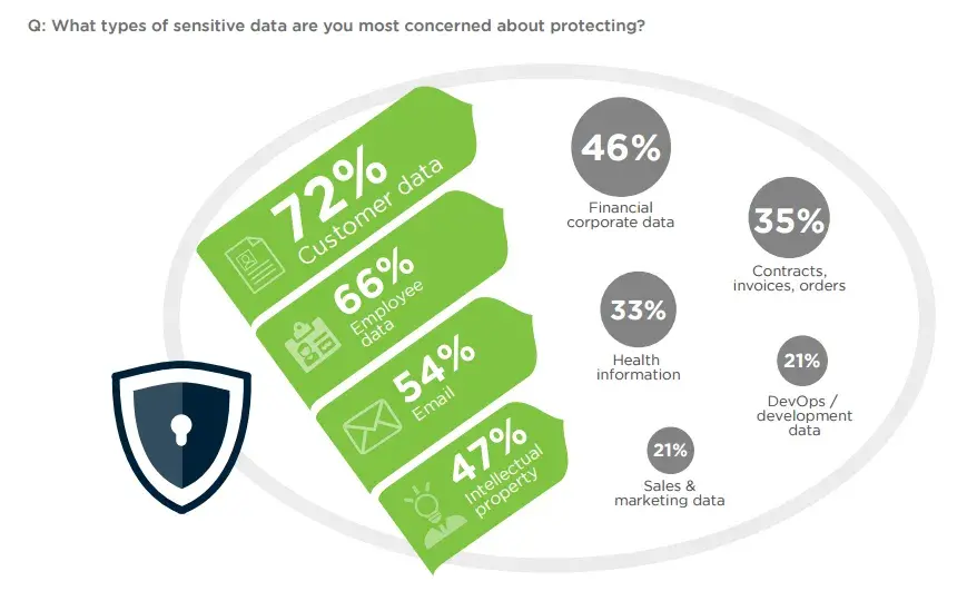 types of sensitive data concerned with protecting