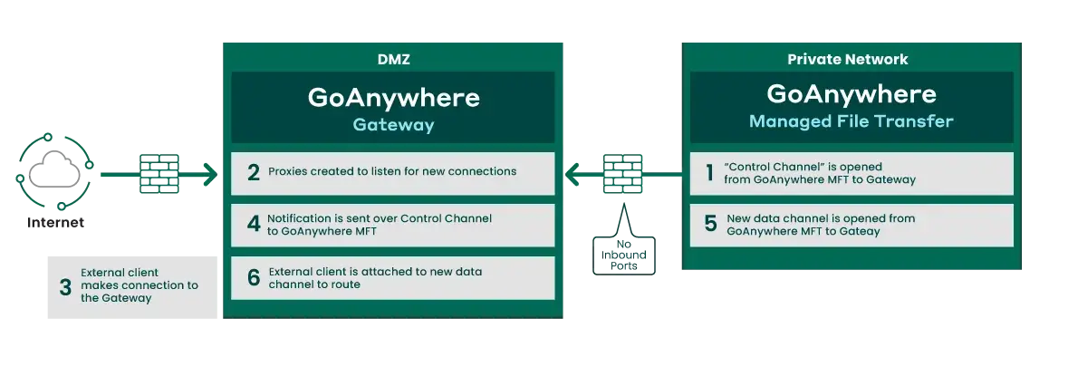 Gateway how it works. 