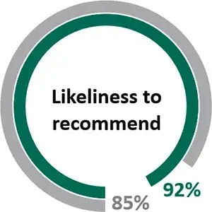 Info-Tech chart  - MFT Likeliness to recommend