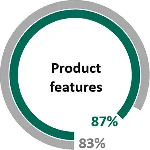 Info-Tech chart - MFT Product Features