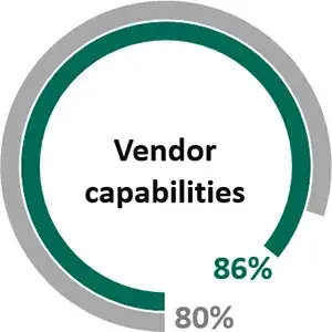 Info-Tech chart - MFT Vendor Capabilities