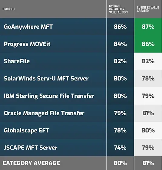 Info-Tech Data Quadrant MFT Report - Business Value Created