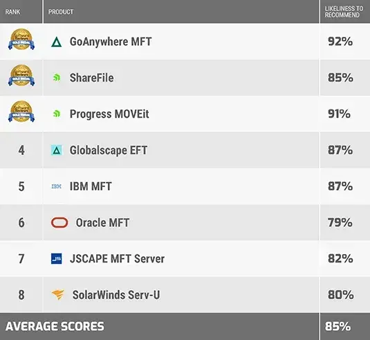 Info-Tech Data Quadrant MFT Report - Likeliness to recommend