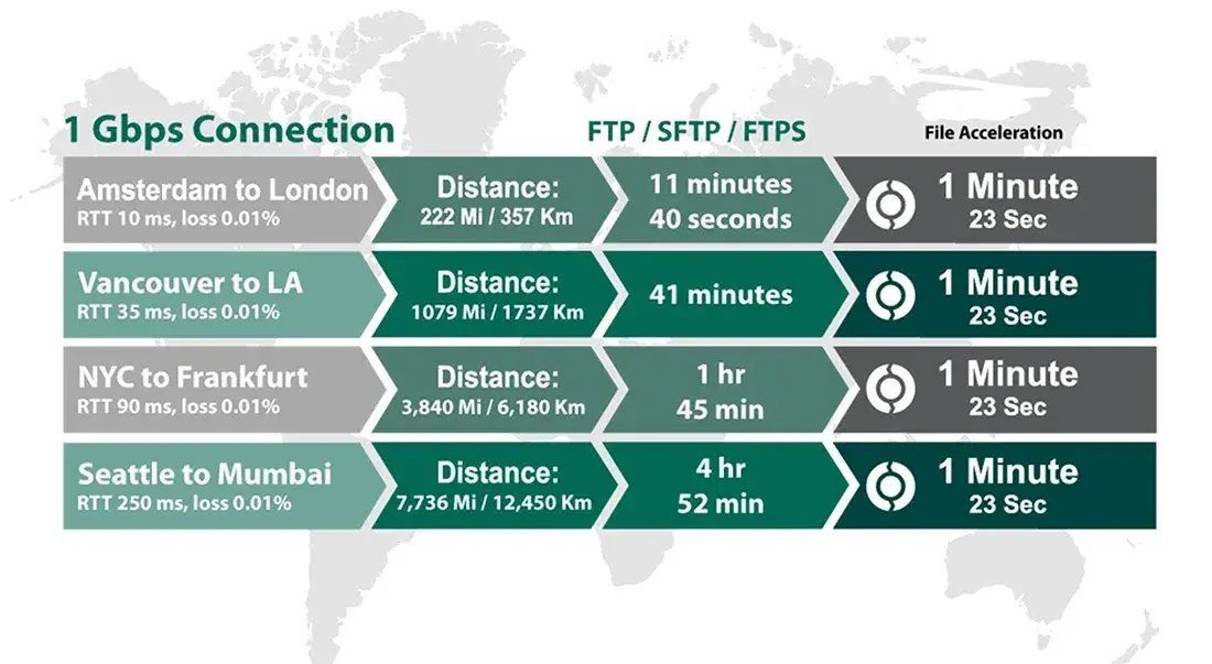 GoAnywhere FileCatalyst bandwidth improvement