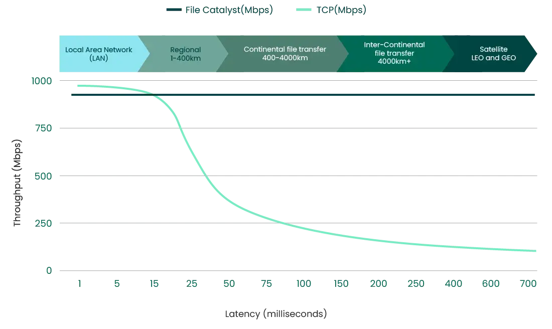 How latency affects file transfer speed
