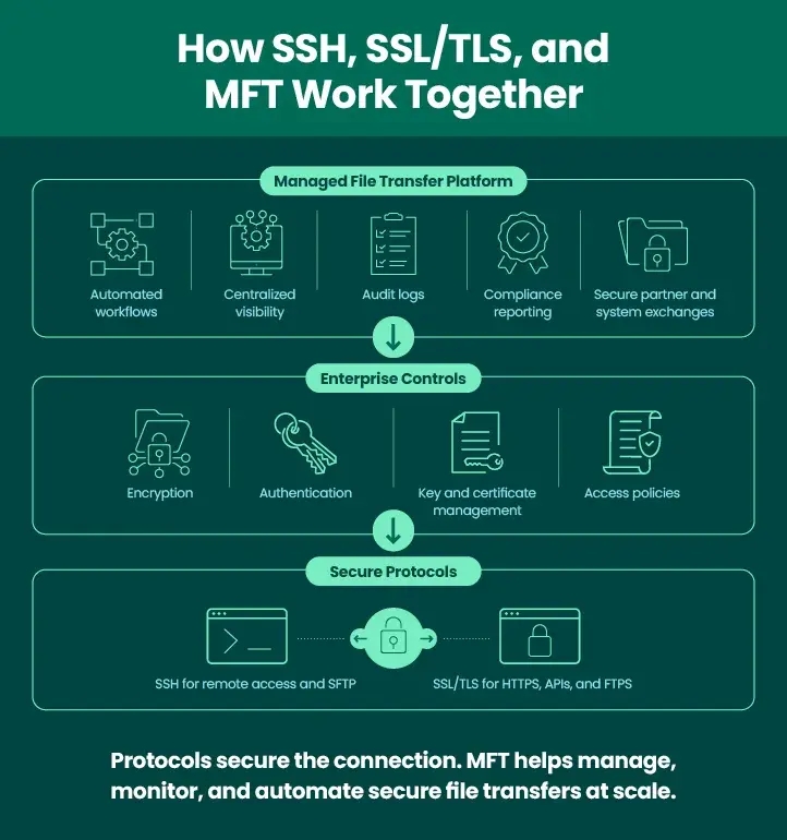 How SSH, SSL/TLS and MFT Work Together