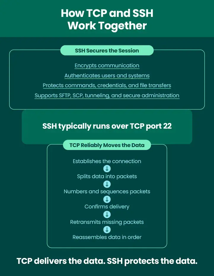 How TCP and SSH work together
