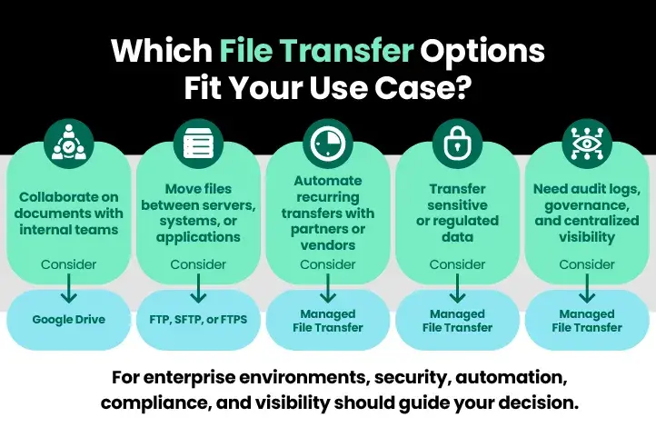FTP vs. Google Drive for Secure File Transfers