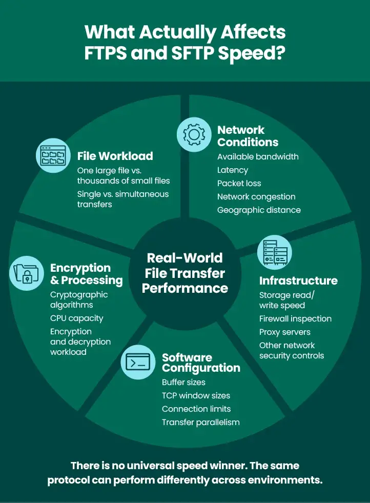 What Actually Affects FTPS and SFTP Speed?