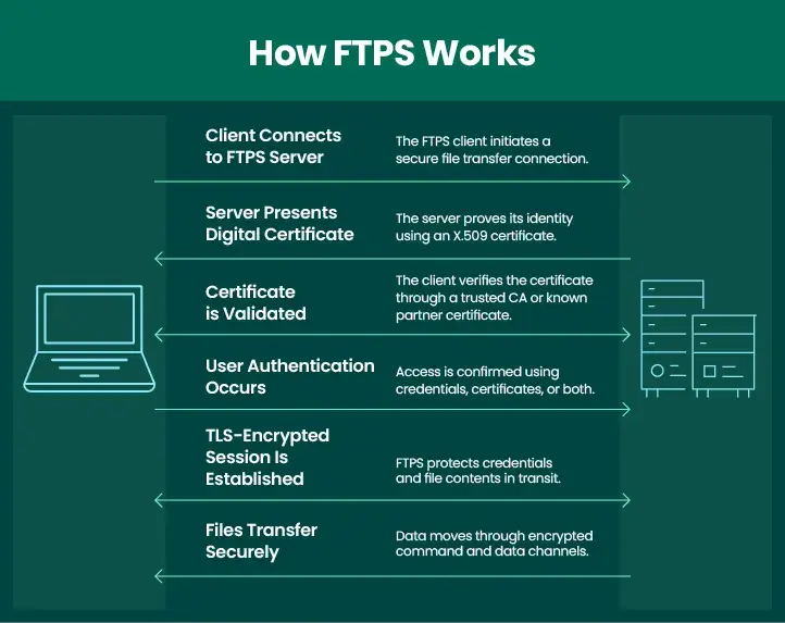 how ftps works