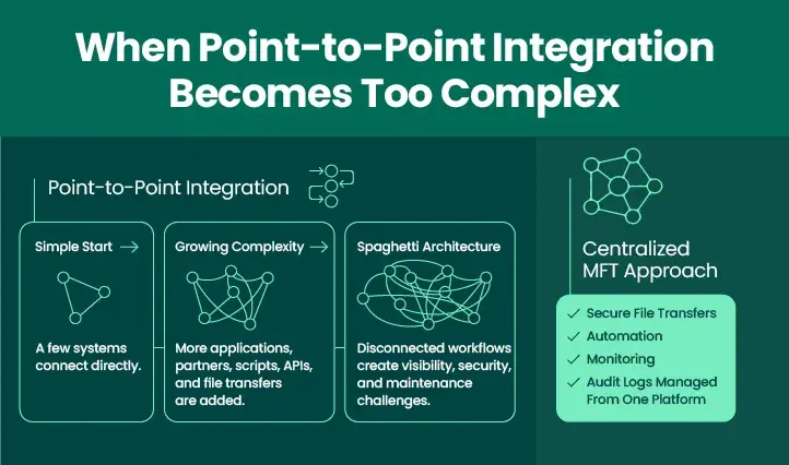  Point to Point Integration Becomes Complex
