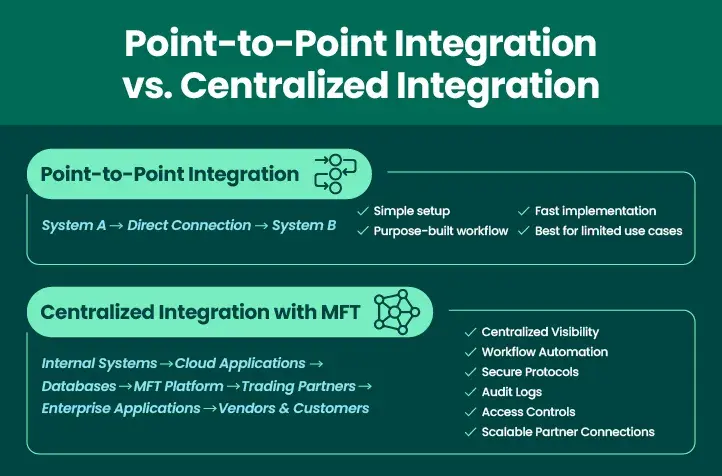  Point to Point vs Centralized Integration