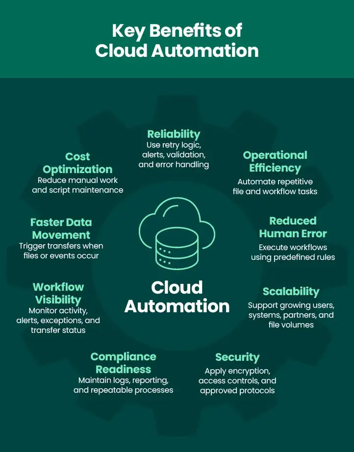 Key benefits of Cloud Automation