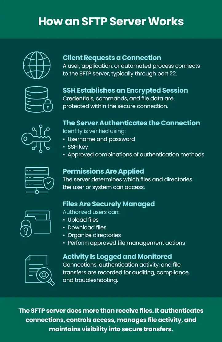 how an sftp server works