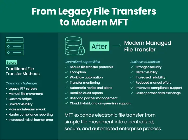 from legacy file transfers to modern mft