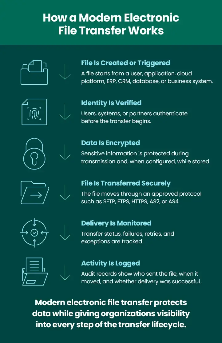 How a Modern Electronic File Transfer Works